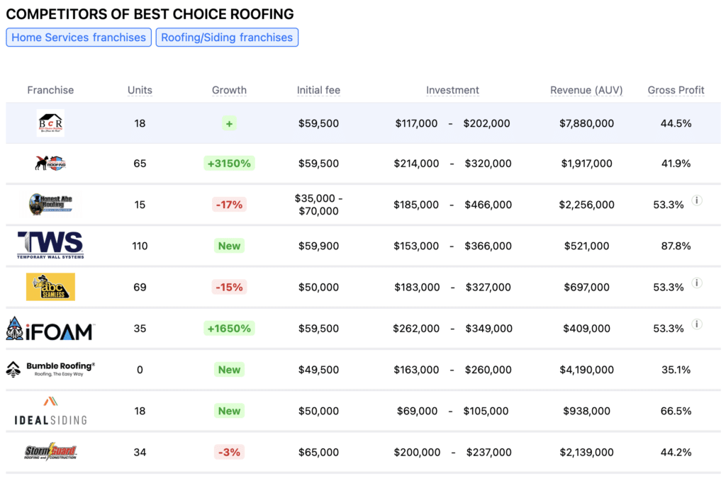 Best Choice Roofing franchise competitors